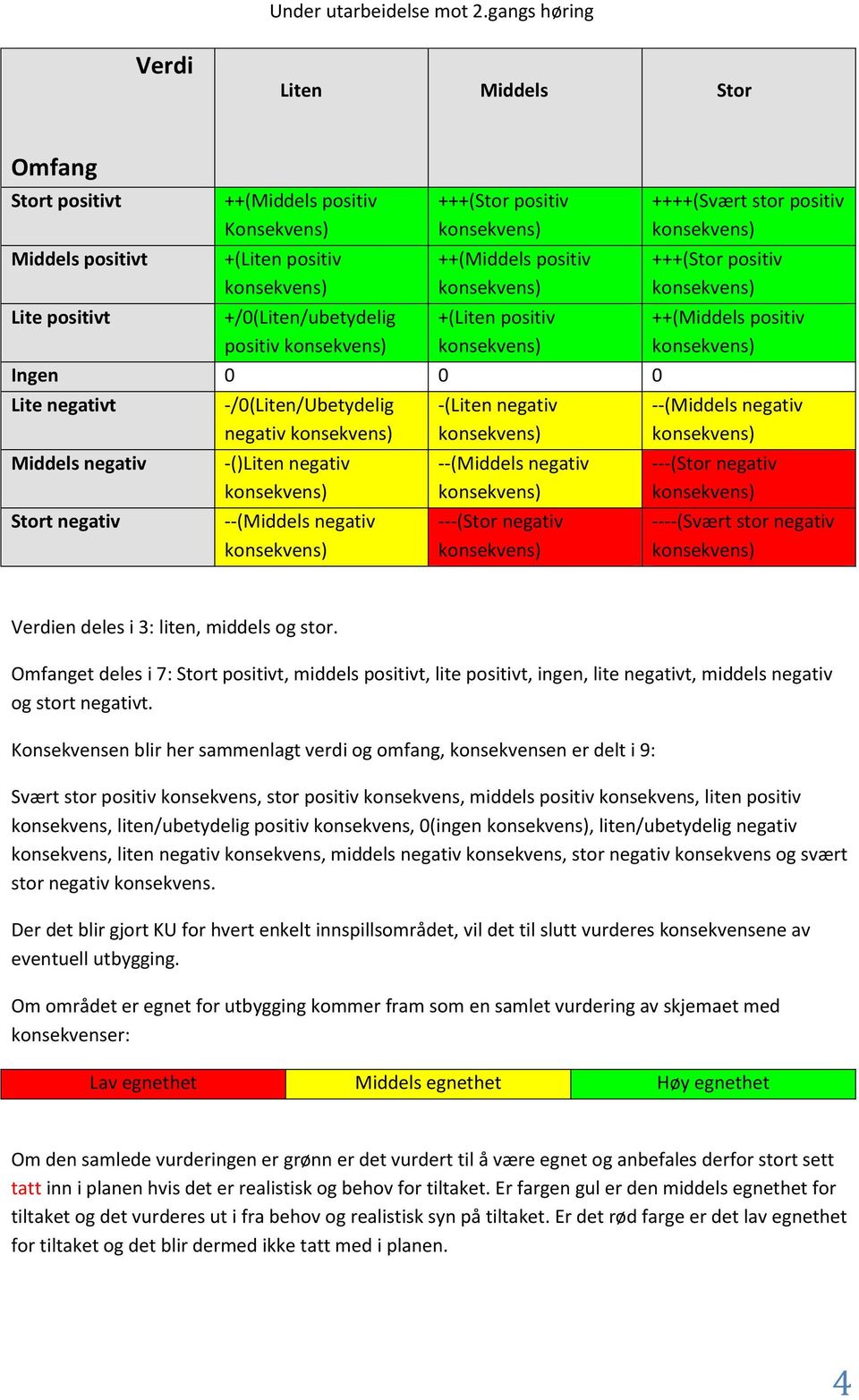 --(Middels negativ konsekvens) -(Liten negativ konsekvens) --(Middels negativ konsekvens) ---(Stor negativ konsekvens) ++++(Svært stor positiv konsekvens) +++(Stor positiv konsekvens) ++(Middels