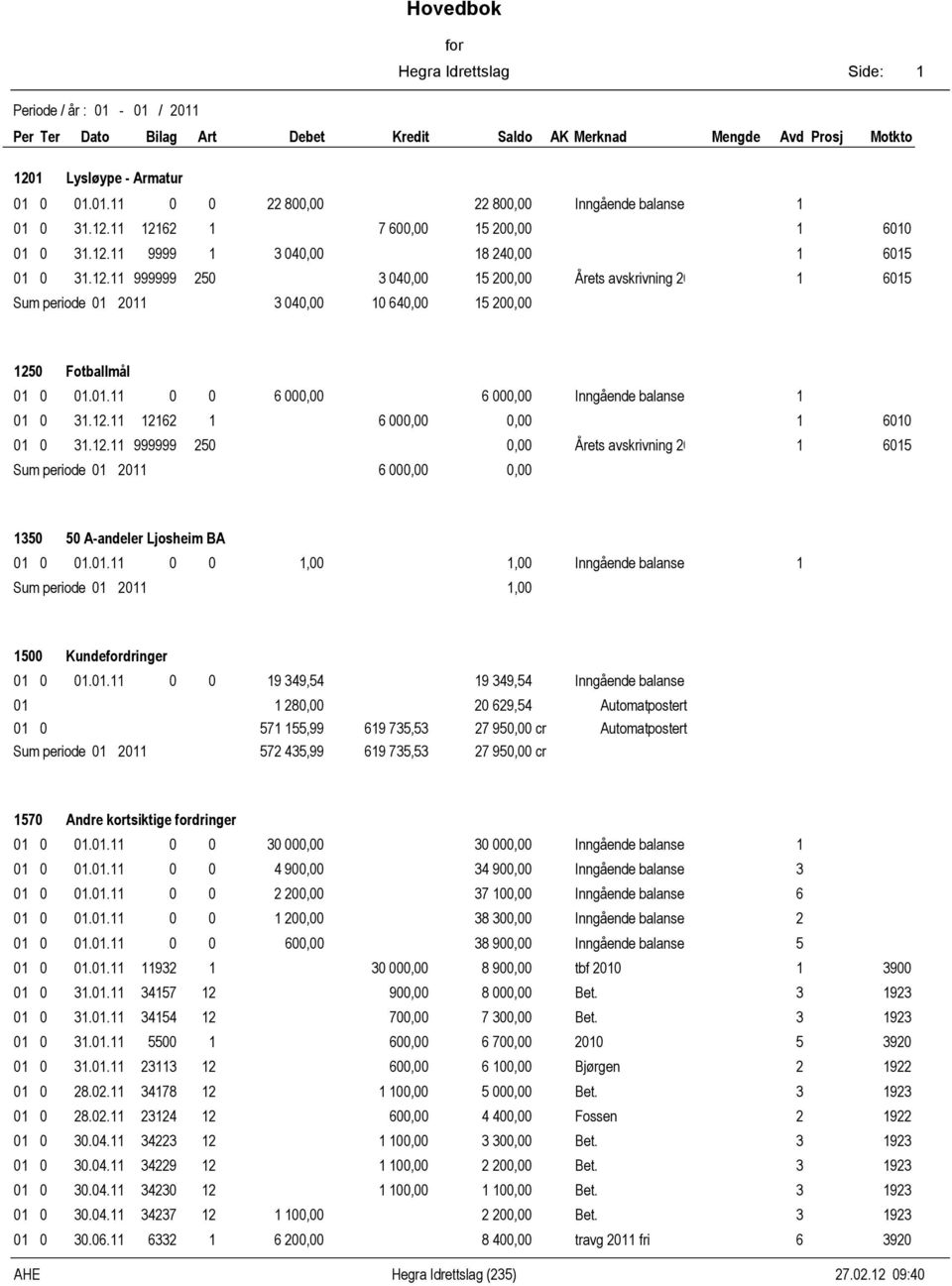 . 999999 0 0,00 Årets avskrivning 0% 0 Sum periode 0 0 000,00 0,00 0 0 A-andeler Ljosheim BA 0 0 0.0. 0 0,00,00 Inngående balanse Sum periode 0 0,00 00 Kundedringer 0 0 0.0. 0 0 9 9, 9 9, Inngående balanse 0 80,00 0 9, Automatpostert 0 0 7,99 9 7, 7 90,00 cr Automatpostert Sum periode 0 0 7,99 9 7, 7 90,00 cr 70 Andre kortsiktige dringer 0 0 0.