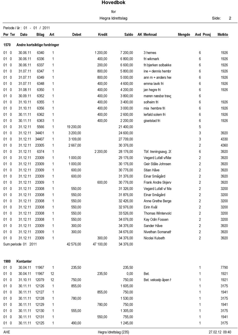 00,00 800,00 maren næsbø travg 0 0.0. 00,00 00,00 solheim fri 9 0 0.0. 00,00 000,00 mia hembre fri 9 0 0 0.. 00,00 00,00 lerfald solem fri 9 0 0 0.. 00,00 00,00 gisetstad fri 9 0 0.. 9 00,00 00,00 0 0.