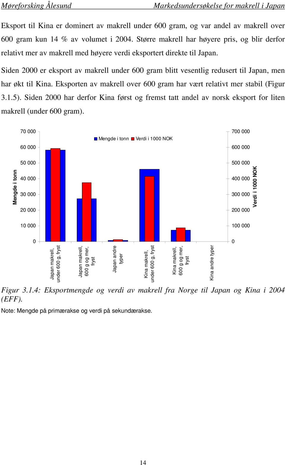 Siden 2000 er eksport av makrell under 600 gram blitt vesentlig redusert til Japan, men har økt til Kina. Eksporten av makrell over 600 gram har vært relativt mer stabil (Figur 3.1.5).