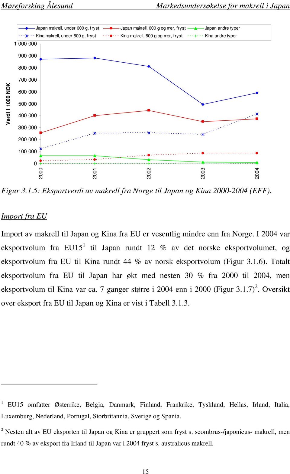 Import fra EU Import av makrell til Japan og Kina fra EU er vesentlig mindre enn fra Norge.