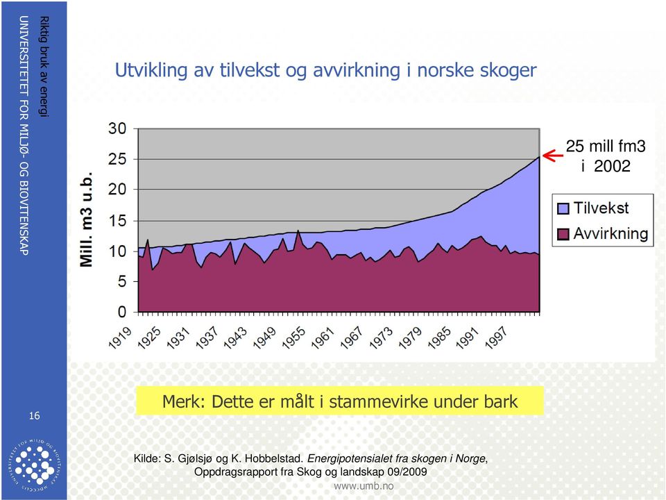 Kilde: S. Gjølsjø og K. Hobbelstad.