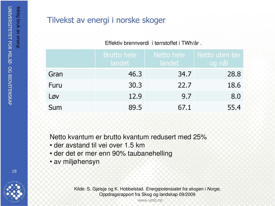 0 Sum 89.5 67.1 55.4 Netto kvantum er brutto kvantum redusert med 25% der avstand til vei over 1.