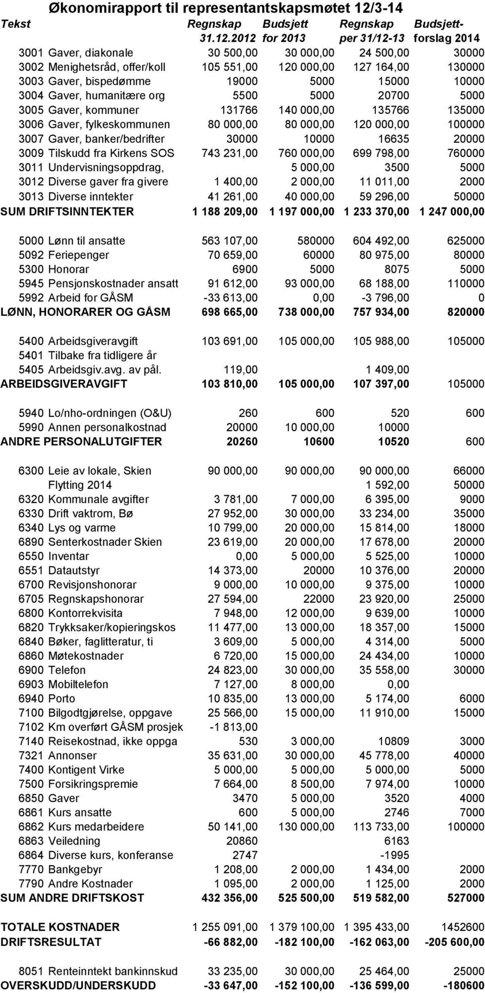 2012 for 2013 per 31/12-13 forslag 2014 3001 Gaver, diakonale 30 500,00 30 000,00 24 500,00 30000 3002 Menighetsråd, offer/koll 105 551,00 120 000,00 127 164,00 130000 3003 Gaver, bispedømme 19000