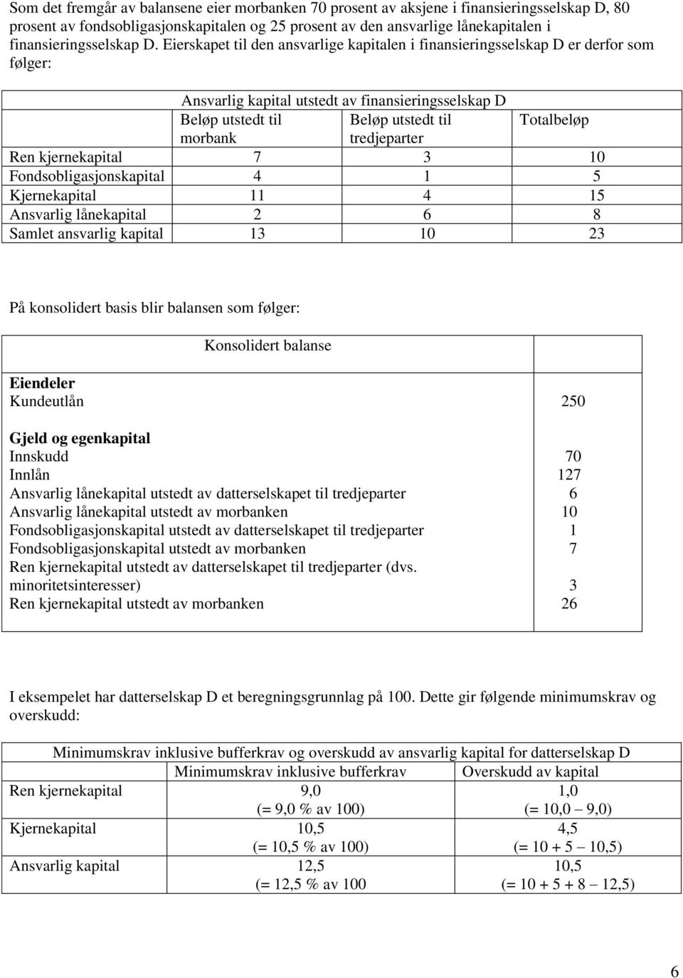 Eierskapet til den ansvarlige kapitalen i finansieringsselskap D er derfor som følger: Ansvarlig kapital utstedt av finansieringsselskap D Beløp utstedt til Beløp utstedt til Totalbeløp morbank