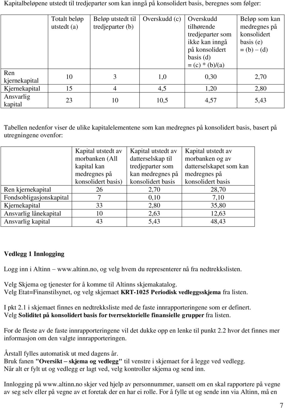 2,80 Ansvarlig kapital 23 10 10,5 4,57 5,43 Tabellen nedenfor viser de ulike kapitalelementene som kan medregnes på konsolidert basis, basert på utregningene ovenfor: Kapital utstedt av morbanken