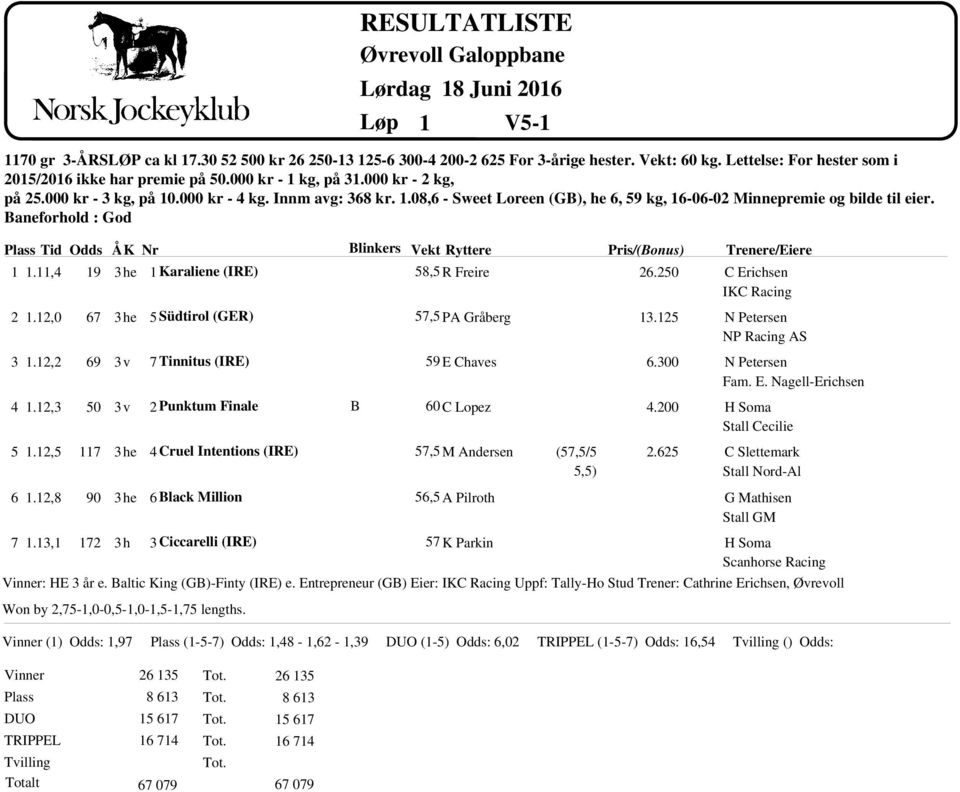 1,0 1.1, 1.1, 1.1, 1.1, 1.1,1 1 0 11 0 1 v v h 1 Karaliene (IRE) S dtirol (GER) Tinnitus (IRE) Punktum inale Cruel Intentions (IRE) lack Million Ciccarelli (IRE) Won by,-1,0-0,-1,0-1,-1, lengths.