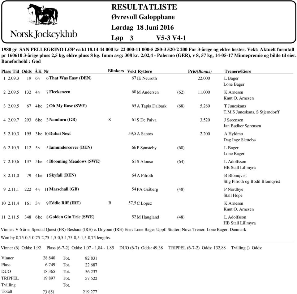 Riff (IRE) Golden Gin Tric (SWE) Won by 0,-0,-0,-,-1,-0,-1,-0,-1,-0, lengths. linkers Vekt Ryttere S L rdag 1 Juni 01 10 gr SAN PELLEGRINO L P ca kl 1.