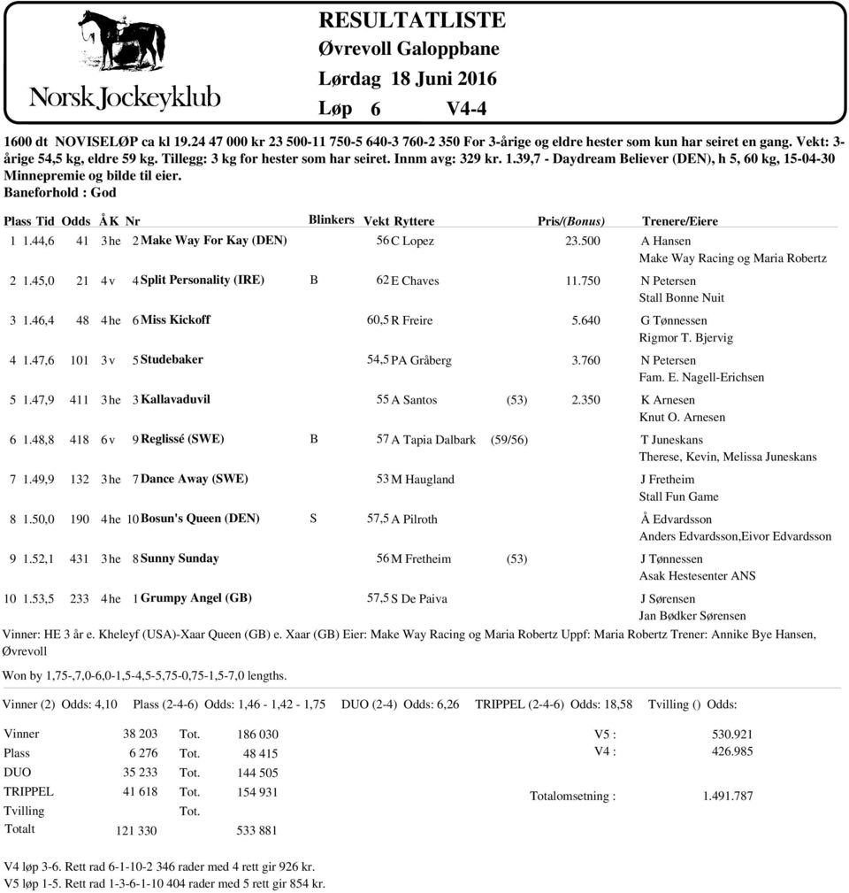 , 1 1 101 11 1 1 10 1 v v Make Way or Kay (DEN) Split Personality (IRE) Miss Kickoff Studebaker Kallavaduvil Regliss (SWE) Dance Away (SWE) 10 osun's Queen (DEN) Sunny Sunday 1 Grumpy Angel (G) Won