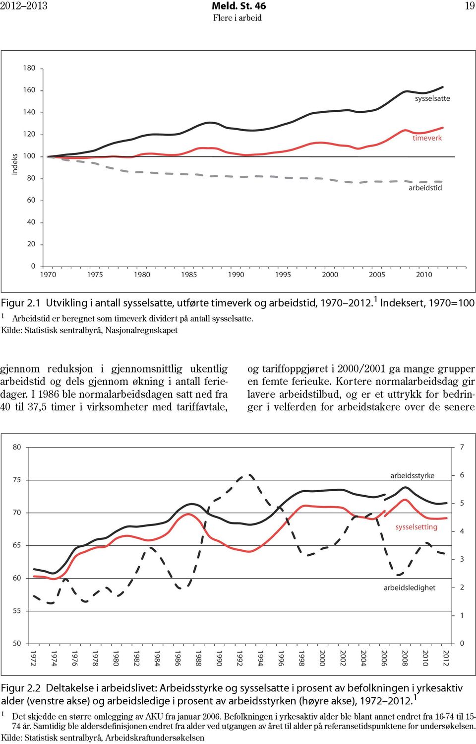 Kilde: Statistisk sentralbyrå, Nasjonalregnskapet gjennom reduksjon i gjennomsnittlig ukentlig arbeidstid og dels gjennom økning i antall feriedager.