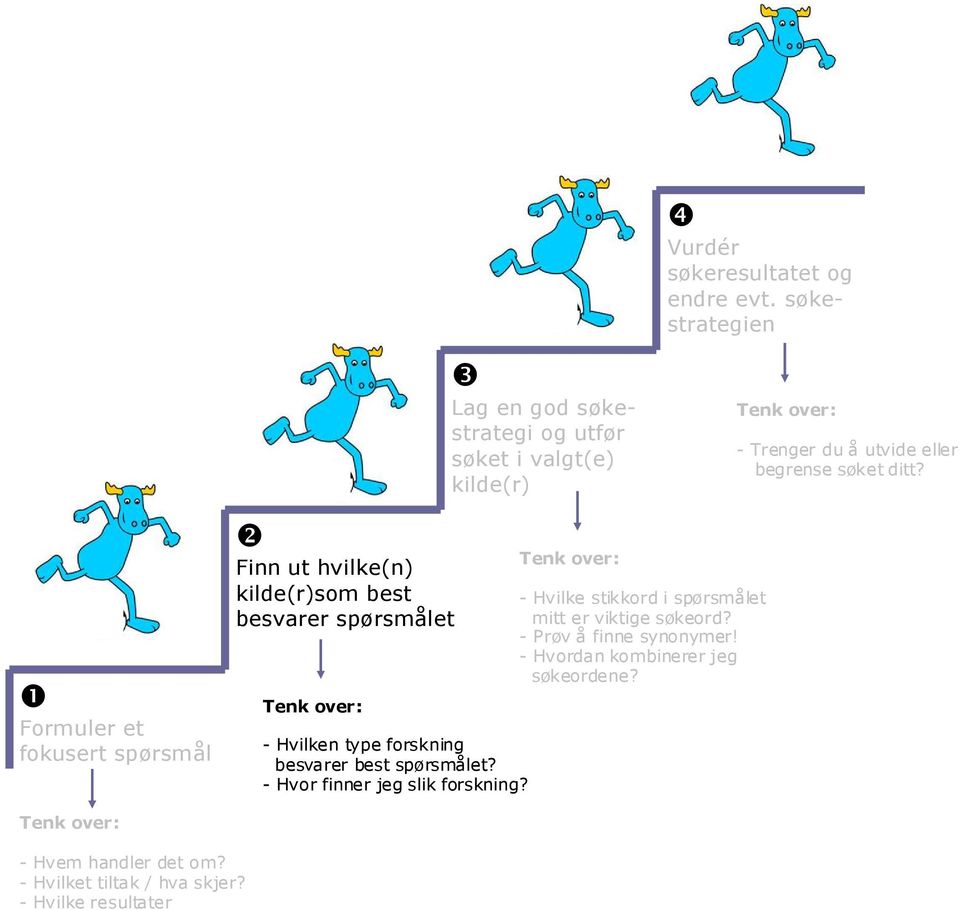 ❶ Formuler et fokusert spørsmål ❷ Finn ut hvilke(n) kilde(r)som best besvarer spørsmålet Tenk over: - Hvilken type forskning besvarer best
