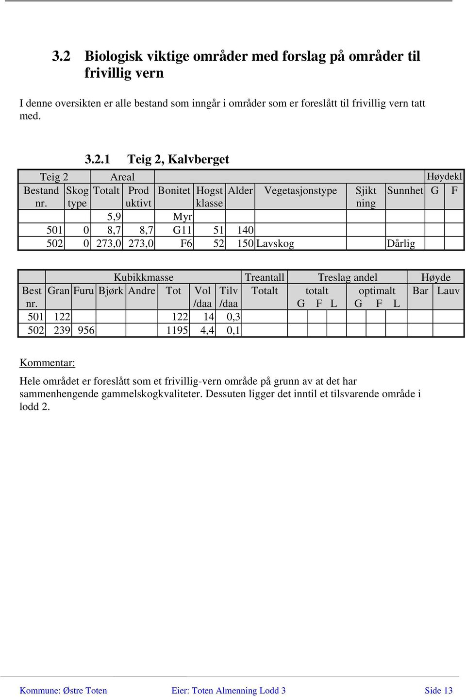 1 Teig 2, Kalvberget Teig 2 Areal Høydekl type uktivt klasse 5,9 Myr 501 0 8,7 8,7 G11 51 140 502 0 273,0 273,0 F6 52 150 Lavskog Dårlig 501 122 122