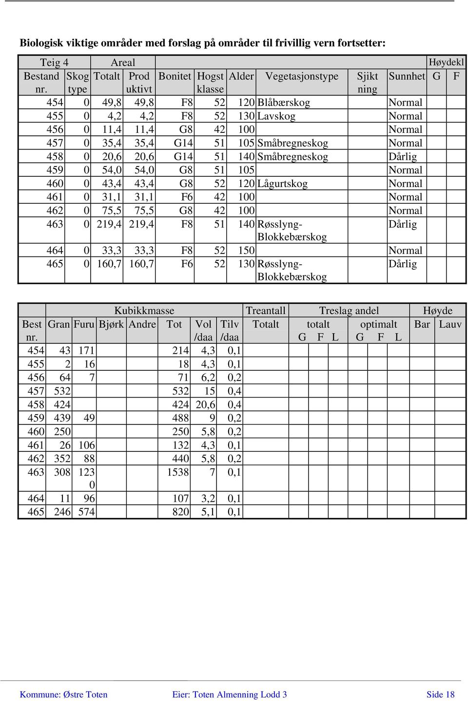 Lågurtskog Normal 461 0 31,1 31,1 F6 42 100 Normal 462 0 75,5 75,5 G8 42 100 Normal 463 0 219,4 219,4 F8 51 140 Røsslyng- Dårlig Blokkebærskog 464 0 33,3 33,3 F8 52 150 Normal 465 0 160,7 160,7 F6 52