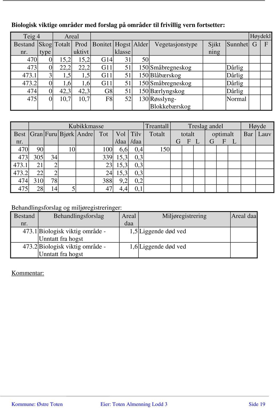 2 0 1,6 1,6 G11 51 150 Småbregneskog Dårlig 474 0 42,3 42,3 G8 51 150 Bærlyngskog Dårlig 475 0 10,7 10,7 F8 52 130 Røsslyng- Blokkebærskog Normal 470 90 10 100 6,6 0,4 150 473 305 34 339 15,3 0,3 473.