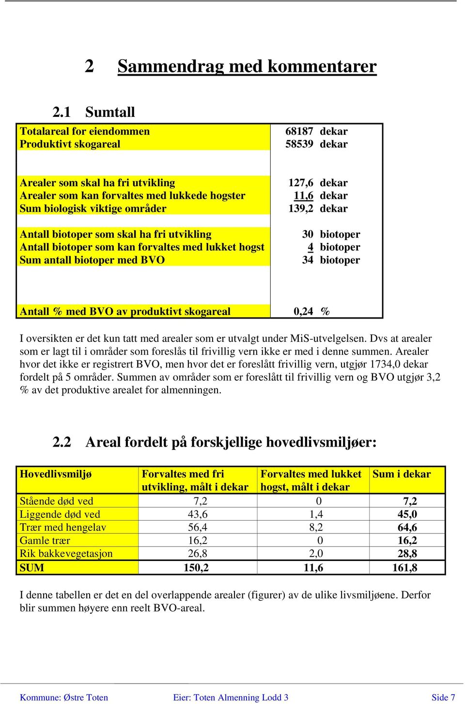 biotoper som skal ha fri utvikling Antall biotoper som kan forvaltes med lukket hogst Sum antall biotoper med BVO 127,6 dekar 11,6 dekar 139,2 dekar 30 biotoper 4 biotoper 34 biotoper Antall % med