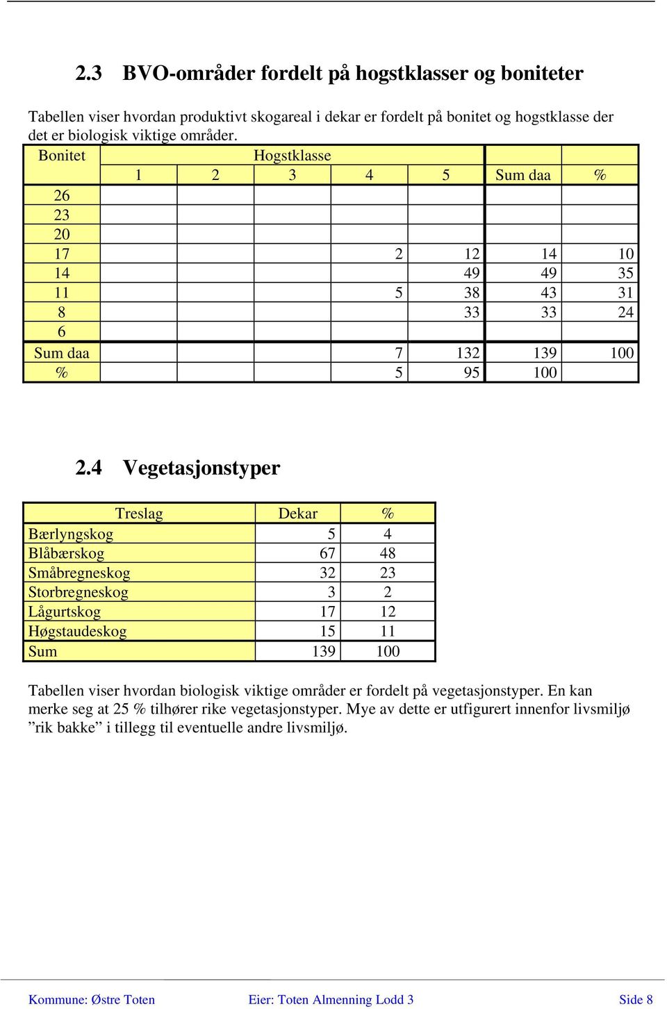 4 Vegetasjonstyper Treslag Dekar % Bærlyngskog 5 4 Blåbærskog 67 48 Småbregneskog 32 23 Storbregneskog 3 2 Lågurtskog 17 12 Høgstaudeskog 15 11 Sum 139 100 Tabellen viser hvordan biologisk