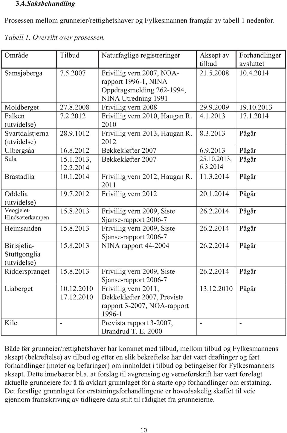 2014 1996-1, NINA Oppdragsmelding 262-1994, NINA Utredning 1991 Moldberget 27.8.2008 Frivillig vern 2008 29.9.2009 19.10.2013 Falken 7.2.2012 Frivillig vern 2010, Haugan R. 4.1.2013 17.1.2014 (utvidelse) 2010 Svartdalstjerna 28.