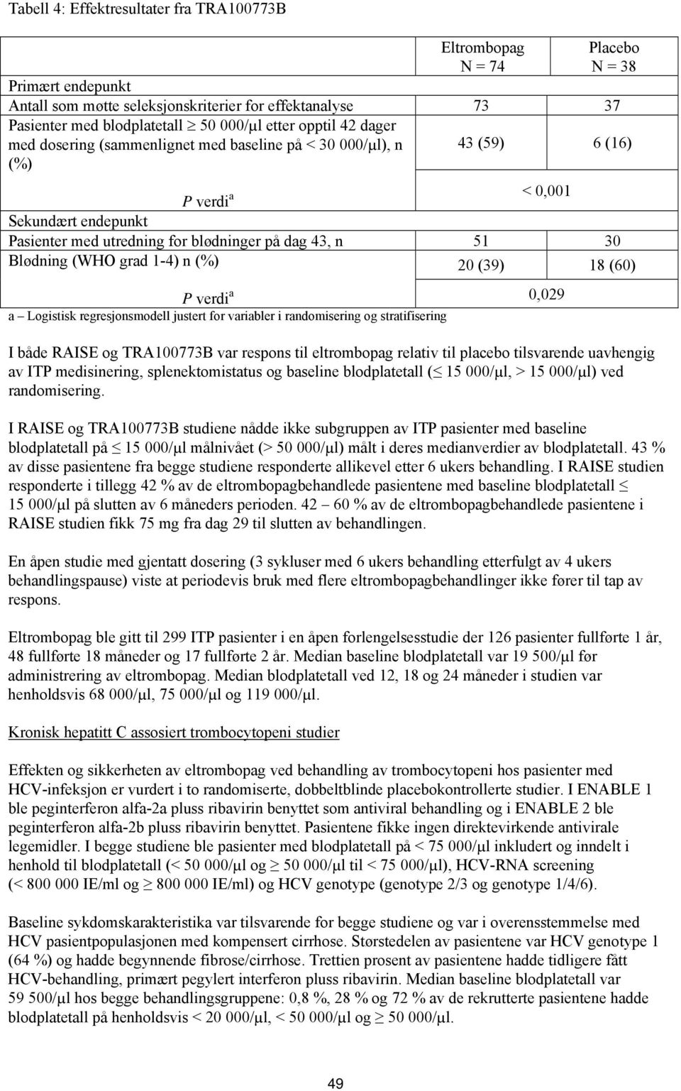 (WHO grad 1-4) n (%) 20 (39) 18 (60) P verdi a a Logistisk regresjonsmodell justert for variabler i randomisering og stratifisering 0,029 I både RAISE og TRA100773B var respons til eltrombopag