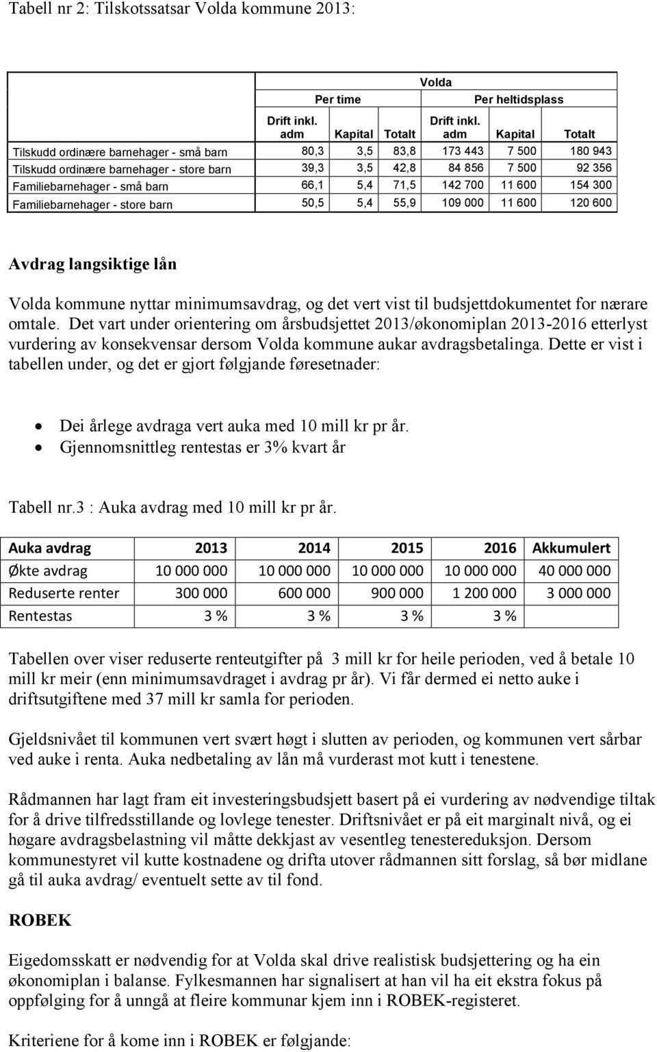 66,1 5,4 71,5 142 700 11 600 154 300 Familiebarnehager - store barn 50,5 5,4 55,9 109 000 11 600 120 600 Avdrag langsiktige lån Volda kommune nyttar minimumsavdrag, og det vert vist til