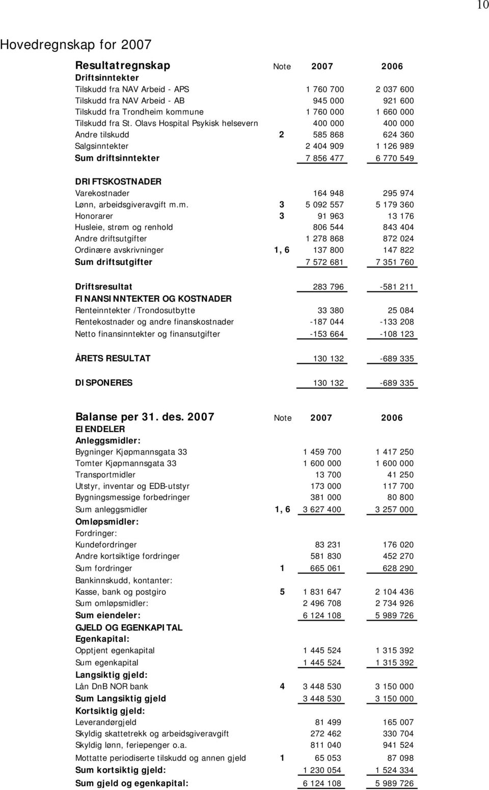 Olavs Hospital Psykisk helsevern 400 000 400 000 Andre tilskudd 2 585 868 624 360 Salgsinntekter 2 404 909 1 126 989 Sum driftsinntekter 7 856 477 6 770 549 DRIFTSKOSTNADER Varekostnader 164 948 295