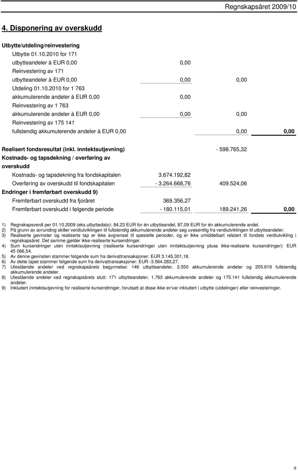0,00 Realisert fondsresultat (inkl. inntektsutjevning) - 598.765,32 Kostnads- og tapsdekning / overføring av overskudd Kostnads- og tapsdekning fra fondskapitalen 3.674.