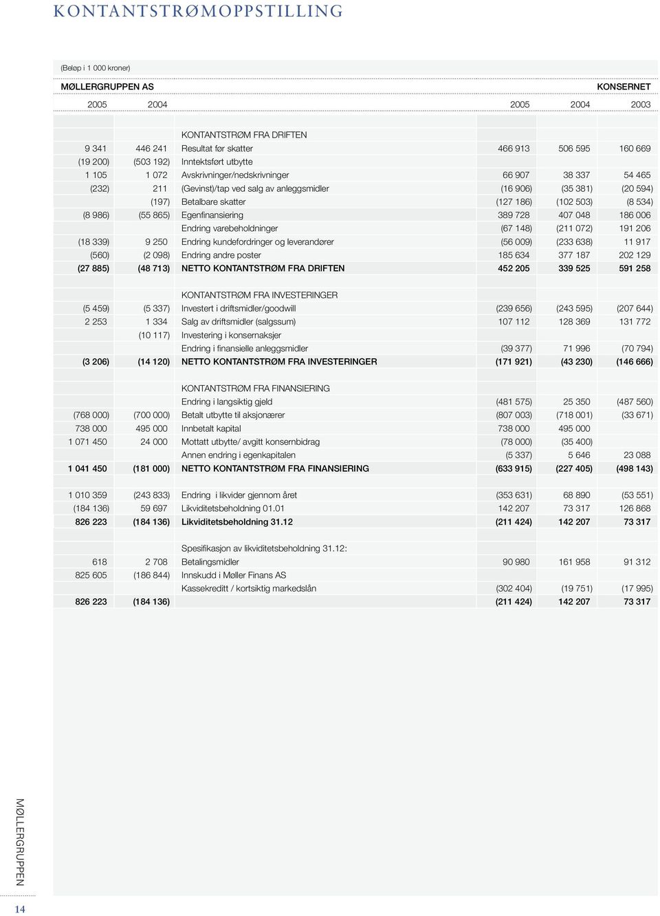 503) (8 534) (8 986) (55 865) Egenfinansiering 389 728 407 048 186 006 Endring varebeholdninger (67 148) (211 072) 191 206 (18 339) 9 250 Endring kundefordringer og leverandører (56 009) (233 638) 11