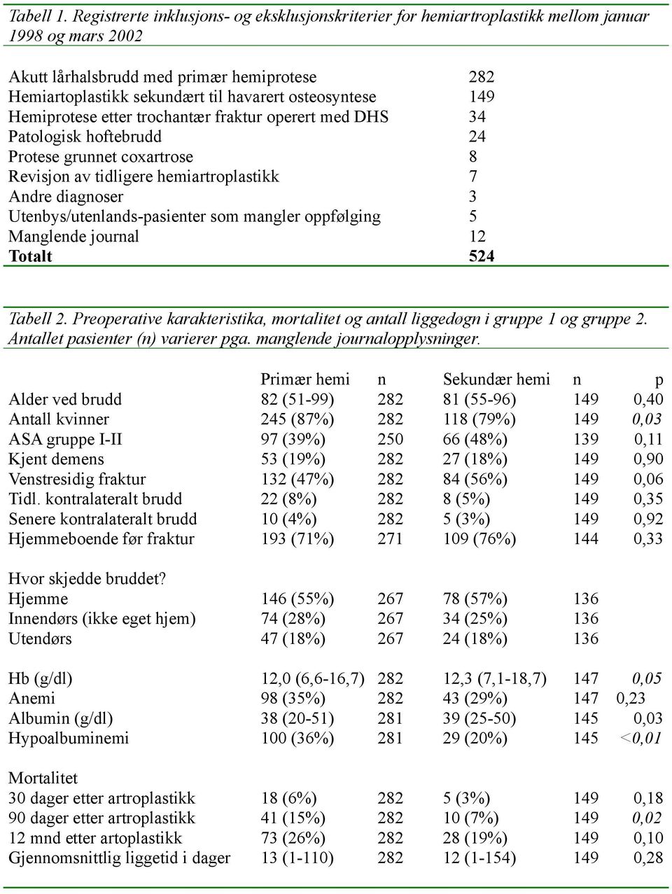 osteosyntese 149 Hemiprotese etter trochantær fraktur operert med DHS 34 Patologisk hoftebrudd 24 Protese grunnet coxartrose 8 Revisjon av tidligere hemiartroplastikk 7 Andre diagnoser 3