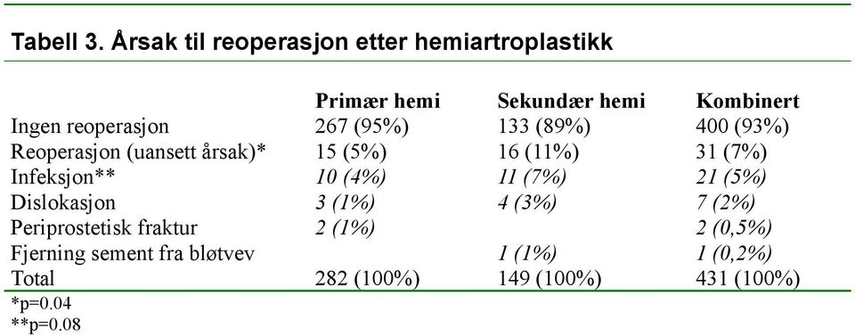 267 (95%) 133 (89%) 400 (93%) Reoperasjon (uansett årsak)* 15 (5%) 16 (11%) 31 (7%) Infeksjon** 10