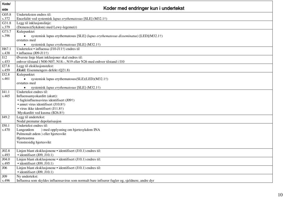 438 influensa (J09-J11 ) I12 Øverste linje blant inklusjoner skal endres til: s.453 enhver tilstand i N00-N07, N18.-, N19 eller N26 med enhver tilstand i I10 I27.8 Legg til eksklusjonstekst: s.