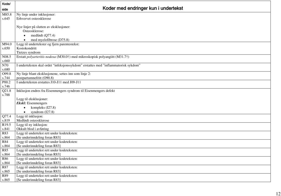 8) Legg til undertekster og fjern parentestekst: Kostokondritt Tietzes syndrom Erstatt polyarteritis nodosa ( M30.0 ) med mikroskopisk polyangiitt (M31.