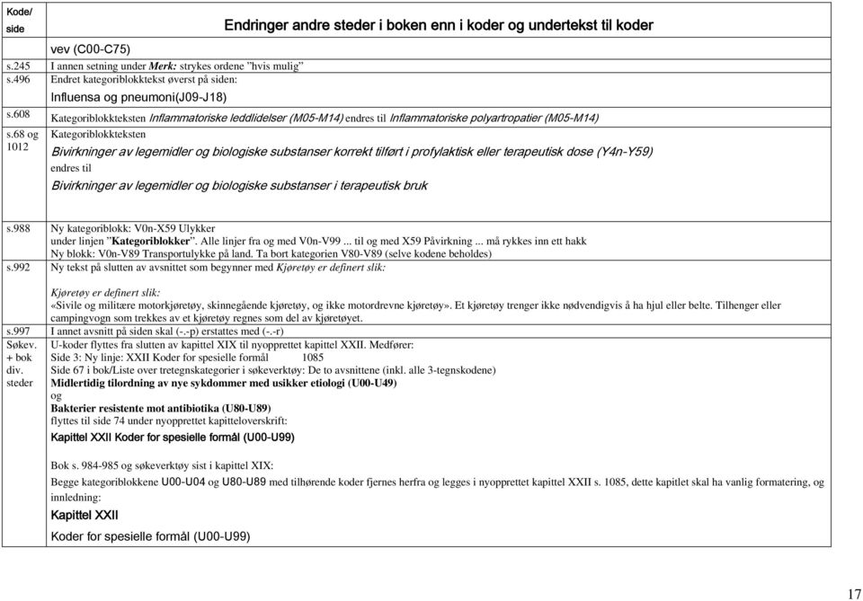 68 og Kategoriblokkteksten 1012 Bivirkninger av legemidler og biologiske substanser korrekt tilført i profylaktisk eller terapeutisk dose (Y4n-Y59) endres til Bivirkninger av legemidler og biologiske