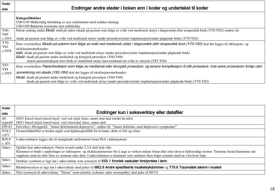 1014 skade på pasient som følge av svikt ved medisinsk utstyr (under prosedyre)(etter implantasjon)(under pågående bruk) (Y70-Y82) Y70- Y82 s.1018 Y83- Y84 s.