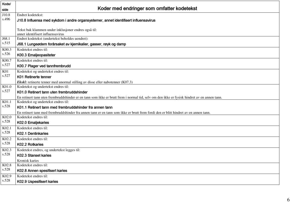 beholdes uendret): J68.1 Lungeødem forårsaket av kjemikalier, gasser, røyk og damp K00.3 Emaljeopasiteter K00.