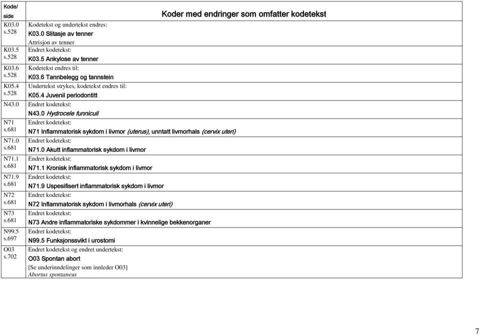 0 Hydrocele funniculi N71 Inflammatorisk sykdom i livmor (uterus), unntatt livmorhals (cervix uteri) N71.0 Akutt inflammatorisk sykdom i livmor N71.1 Kronisk inflammatorisk sykdom i livmor N71.