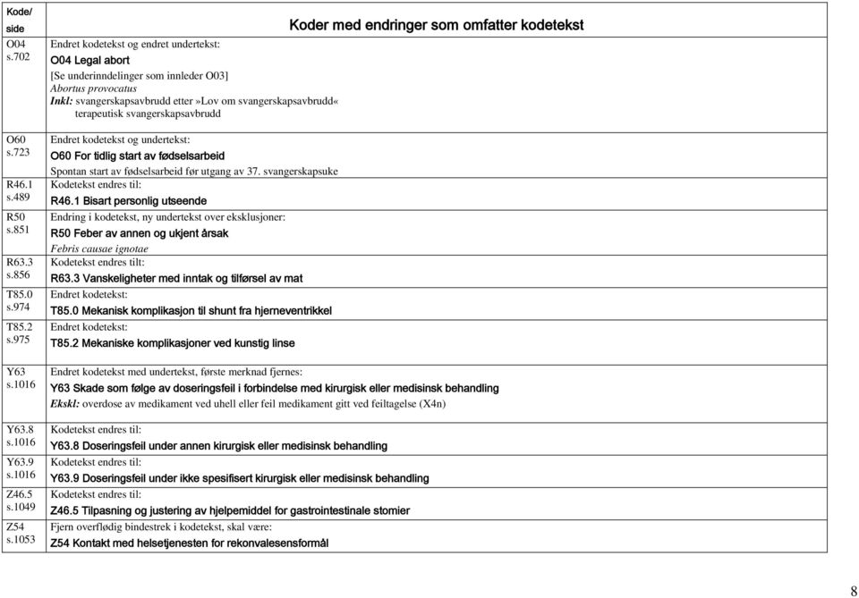 svangerskapsavbrudd Endret kodetekst og undertekst: O60 For tidlig start av fødselsarbeid Spontan start av fødselsarbeid før utgang av 37. svangerskapsuke R46.