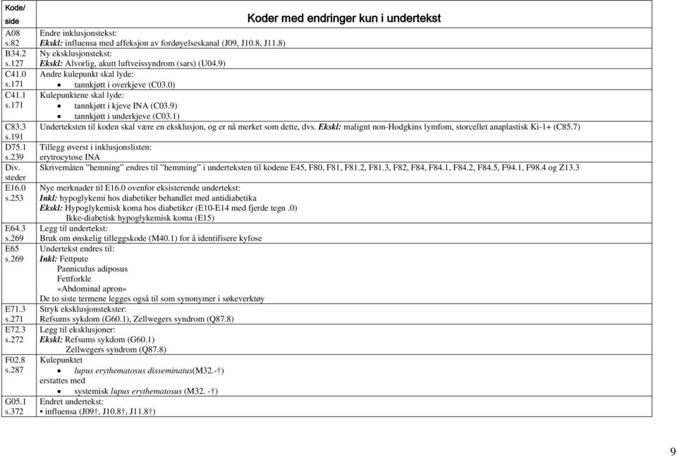 9) tannkjøtt i underkjeve (C03.1) Underteksten til koden skal være en eksklusjon, og er nå merket som dette, dvs. Ekskl: malignt non-hodgkins lymfom, storcellet anaplastisk Ki-1+ (C85.