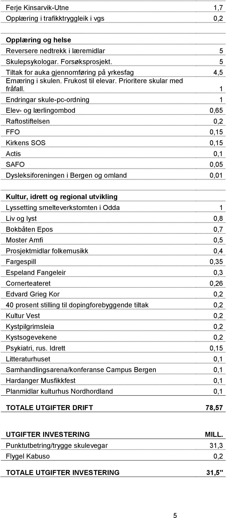 1 Endringar skule-pc-ordning 1 Elev- og lærlingombod 0,65 Raftostiftelsen 0,2 FFO 0,15 Kirkens SOS 0,15 Actis 0,1 SAFO 0,05 Dysleksiforeningen i Bergen og omland 0,01 Kultur, idrett og regional