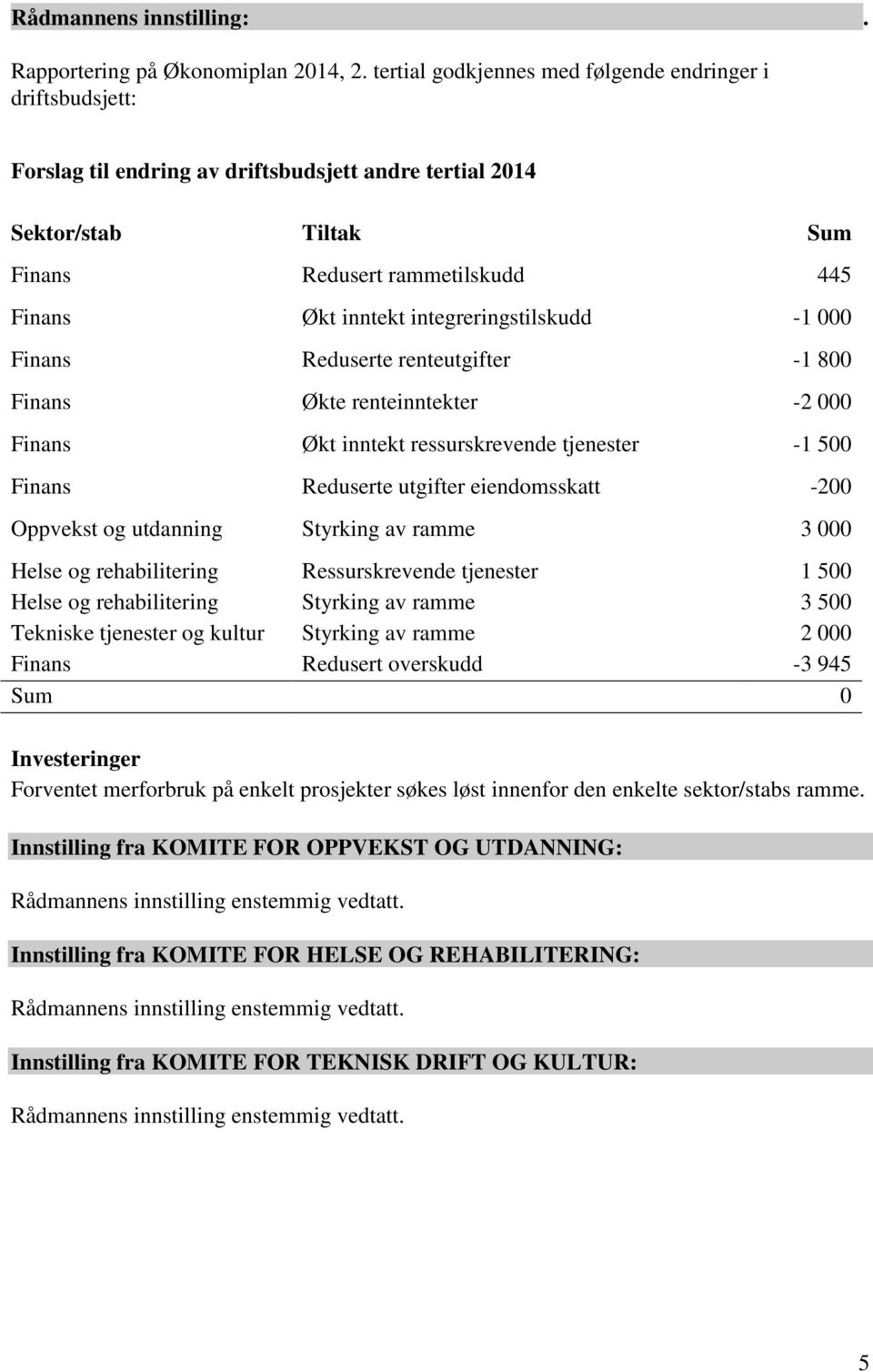 integreringstilskudd -1 000 Finans Reduserte renteutgifter -1 800 Finans Økte renteinntekter -2 000 Finans Økt inntekt ressurskrevende tjenester -1 500 Finans Reduserte utgifter eiendomsskatt -200