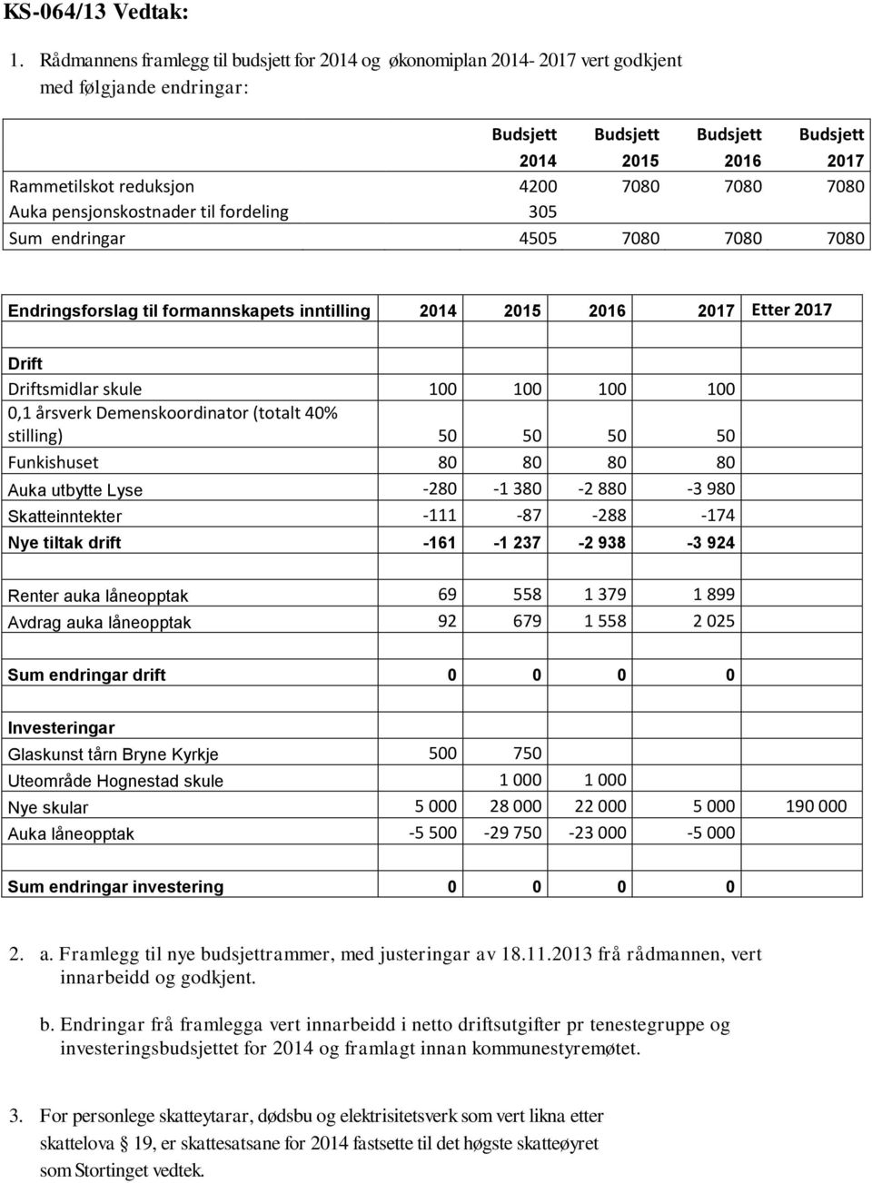 7080 Auka pensjonskostnader til fordeling 305 Sum endringar 4505 7080 7080 7080 Endringsforslag til formannskapets inntilling 2014 2015 2016 2017 Etter 2017 Drift Driftsmidlar skule 100 100 100 100