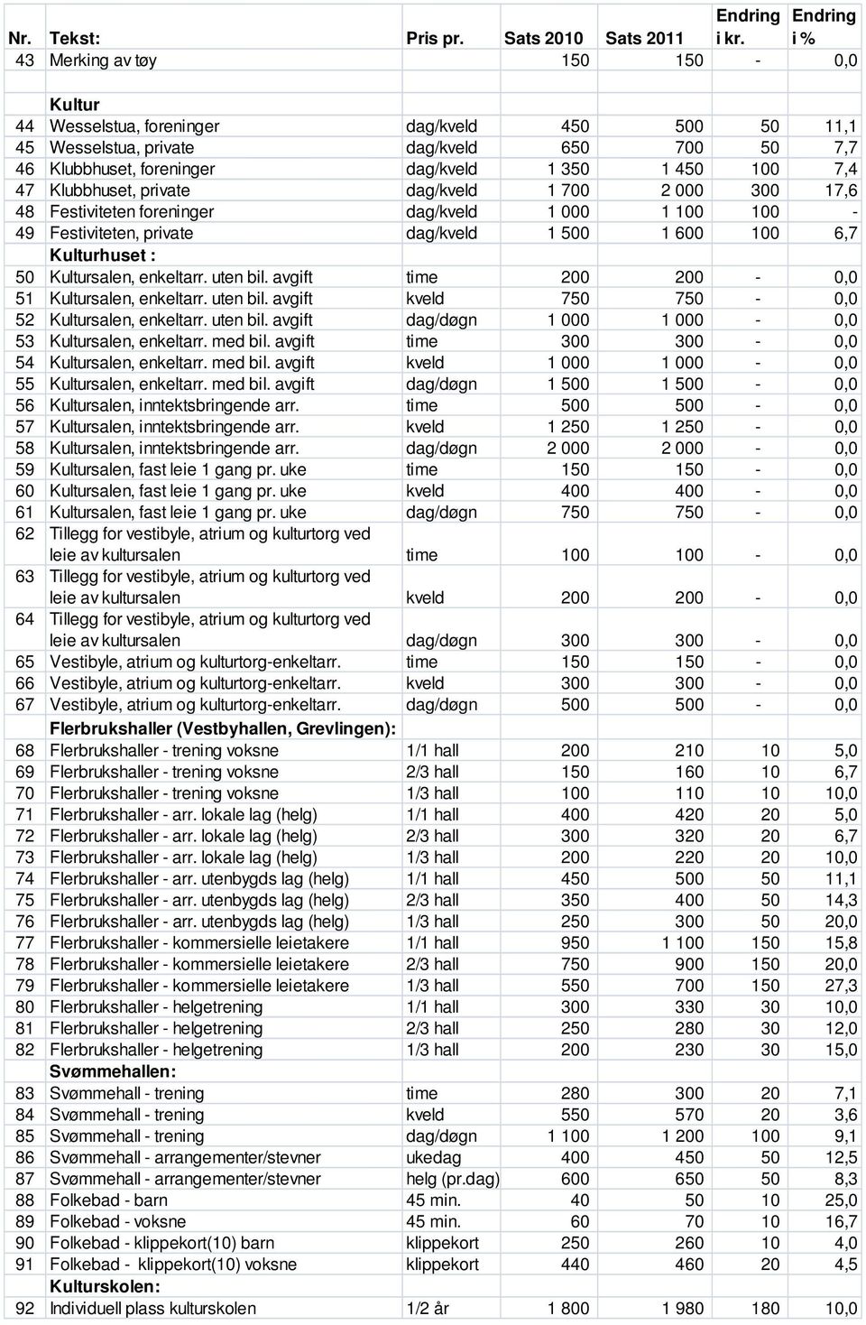 Klubbhuset, private dag/kveld 1 700 2 000 300 17,6 48 Festiviteten foreninger dag/kveld 1 000 1 100 100-49 Festiviteten, private dag/kveld 1 500 1 600 100 6,7 Kulturhuset : 50 Kultursalen, enkeltarr.