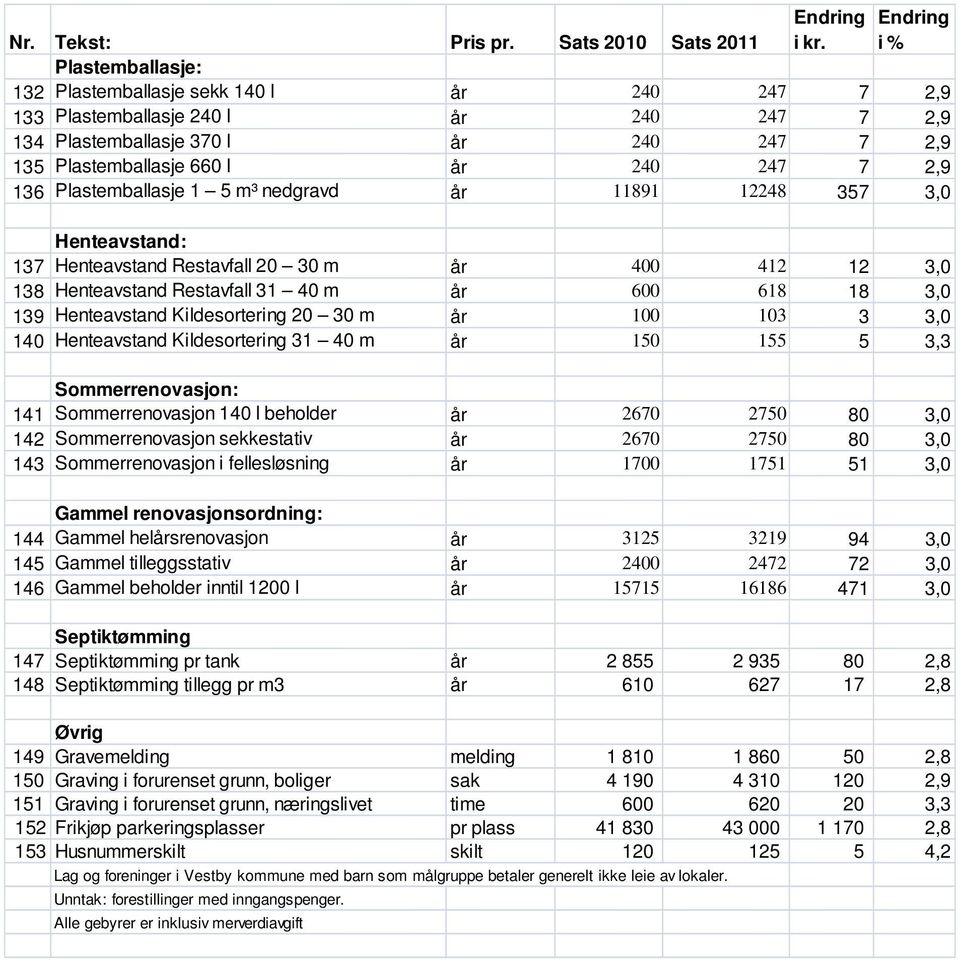 240 247 7 2,9 136 Plastemballasje 1 5 m³ nedgravd år 11891 12248 357 3,0 Henteavstand: 137 Henteavstand Restavfall 20 30 m år 400 412 12 3,0 138 Henteavstand Restavfall 31 40 m år 600 618 18 3,0 139