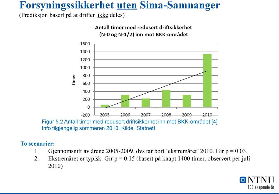 Kilde: Statnett To scenarier: 1. Gjennomsnitt av årene 2005-2009, dvs tar bort ekstremåret 2010.