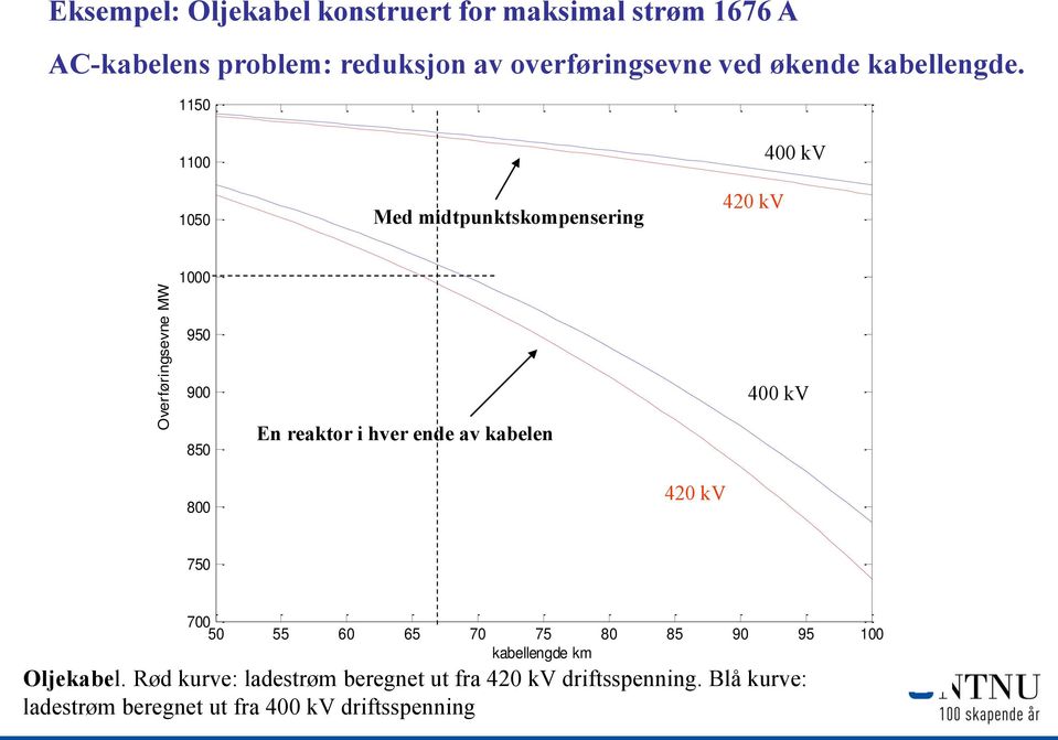 1150 1100 1050 Med midtpunktskompensering 420 kv 400 kv 1000 950 900 400 kv 850 En reaktor i hver ende av kabelen