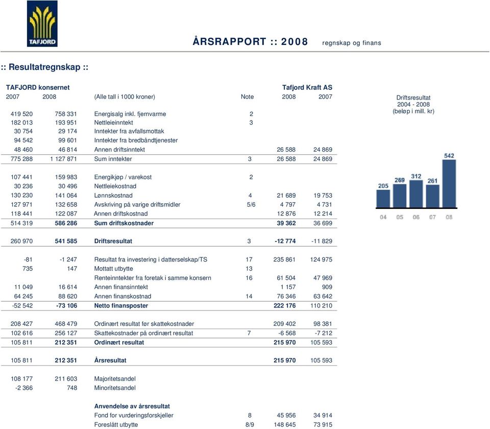 871 Sum inntekter 3 26 588 24 869 Driftsresultat 2004-2008 (beløp i mill.