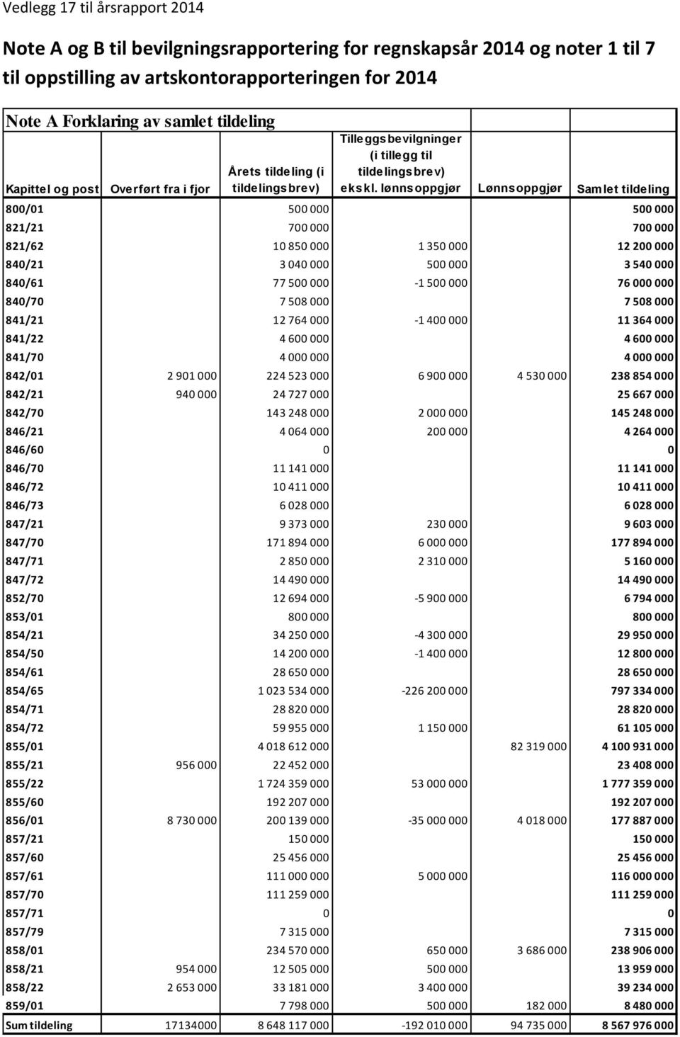 lønnsoppgjør Lønnsoppgjør Samlet tildeling 800/01 500 000 500 000 821/21 700 000 700 000 821/62 10 850 000 1 350 000 12 200 000 840/21 3 040 000 500 000 3 540 000 840/61 77 500 000-1 500 000 76 000