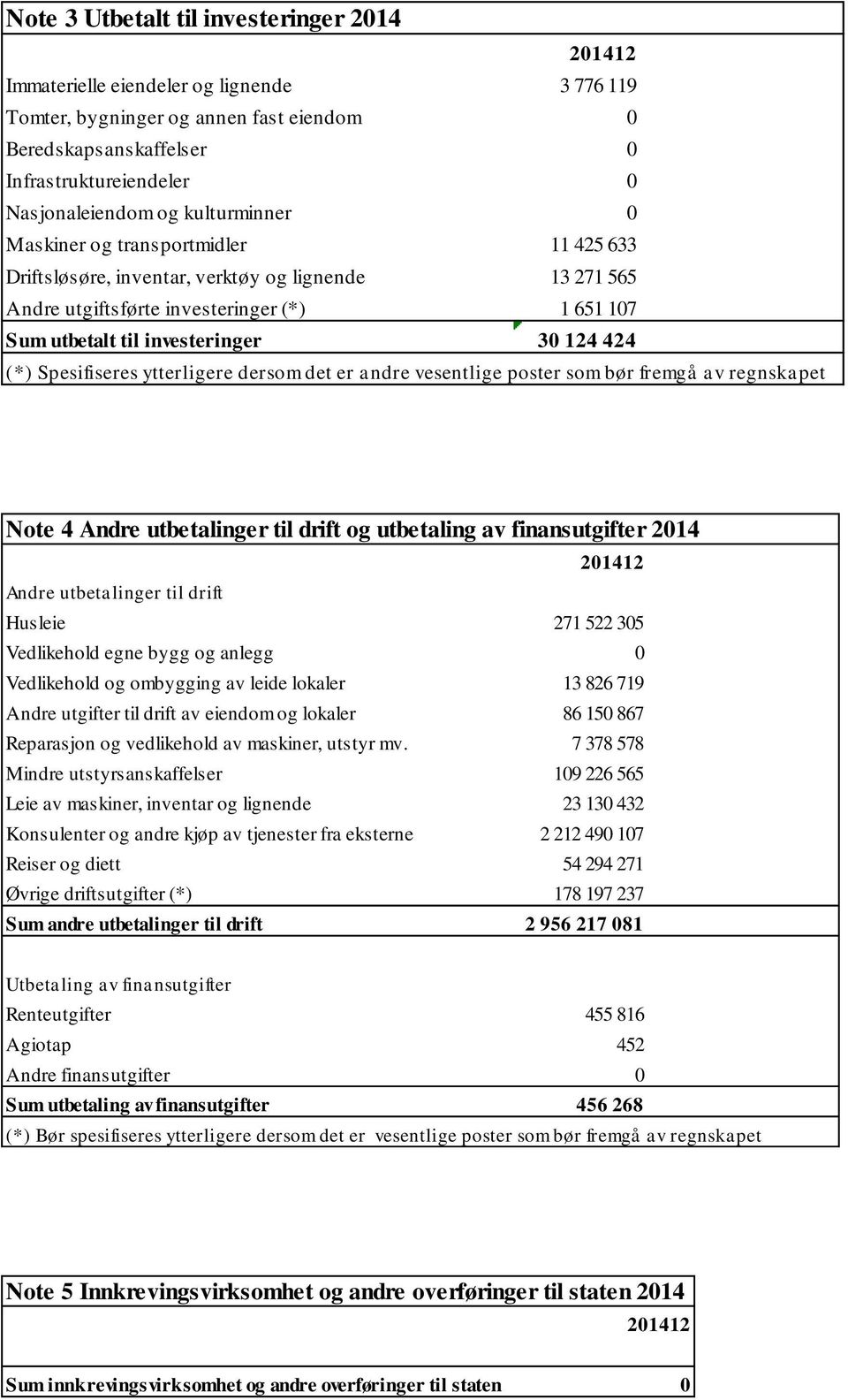 (*) Spesifiseres ytterligere dersom det er andre vesentlige poster som bør fremgå av regnskapet Note 4 Andre utbetalinger til drift og utbetaling av finansutgifter 2014 Andre utbetalinger til drift