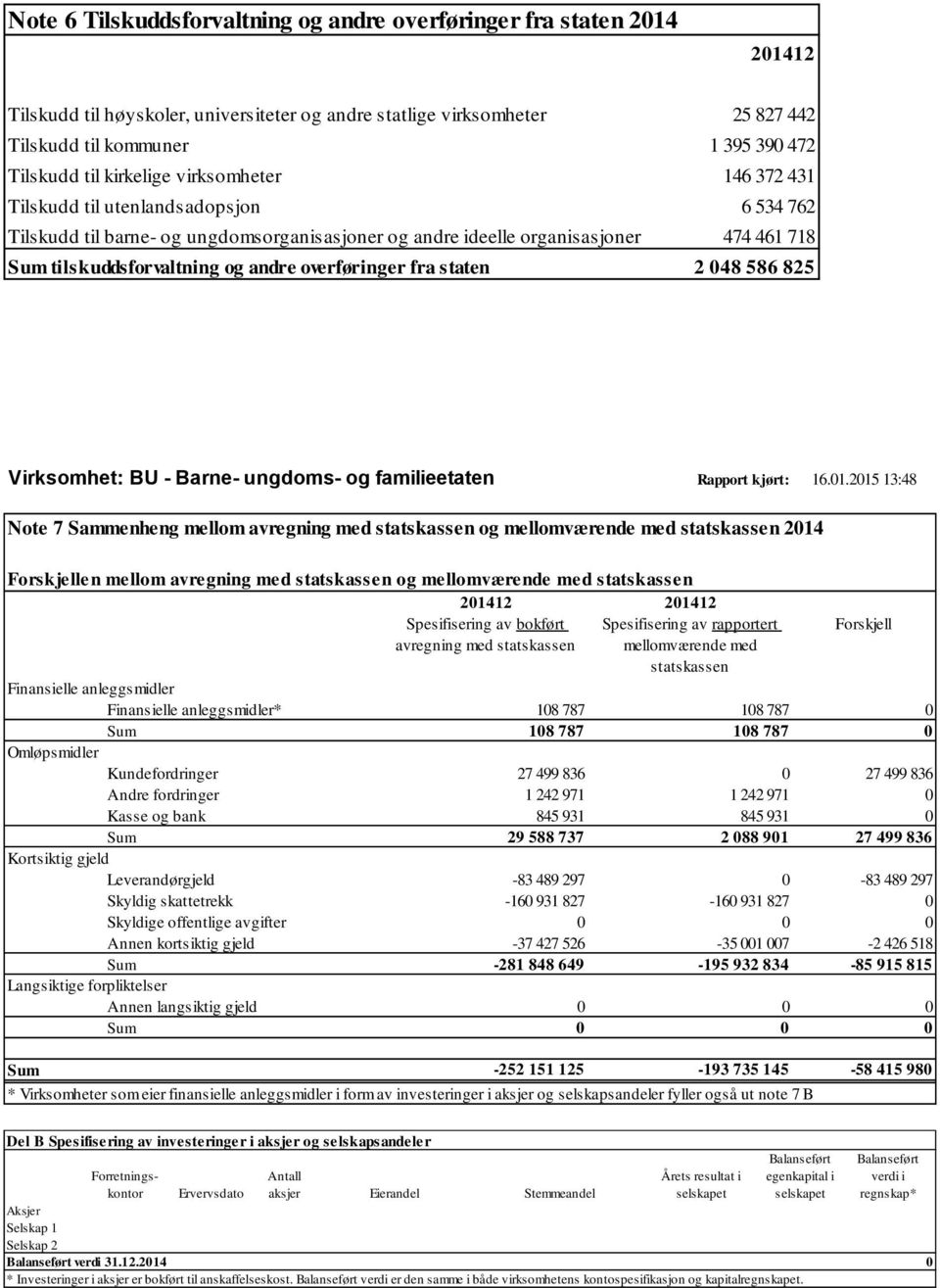 overføringer fra staten 2 048 586 825 Virksomhet: BU - Barne- ungdoms- og familieetaten Rapport kjørt: 16.01.