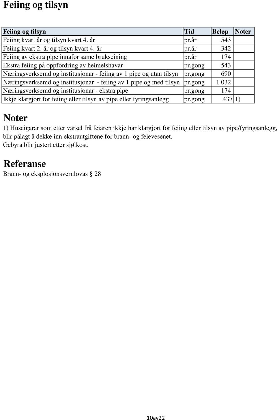 gong 690 Næringsverksemd og institusjonar - feiing av 1 pipe og med tilsyn pr.gong 1 032 Næringsverksemd og institusjonar - ekstra pipe pr.