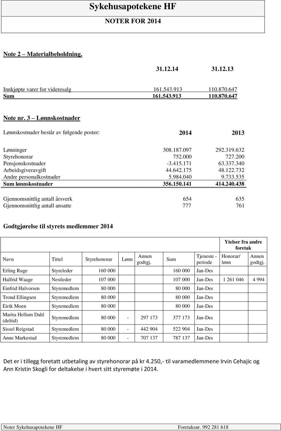 175 48.122.732 Andre personalkostnader 5.984.040 9.733.535 Sum lønnskostnader 356.150.141 414.240.