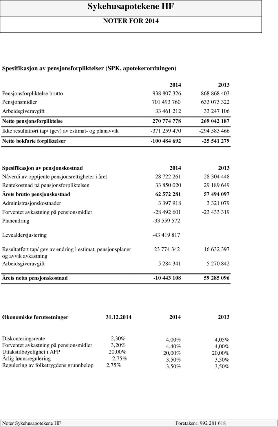 -100 484 692-25 541 279 Spesifikasjon av pensjonskostnad 2014 2013 Nåverdi av opptjente pensjonsrettigheter i året 28 722 261 28 304 448 Rentekostnad på pensjonsforpliktelsen 33 850 020 29 189 649